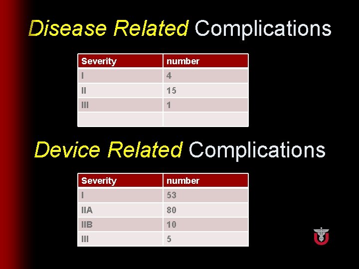 Disease Related Complications Severity number I 4 II 15 III 1 Device Related Complications