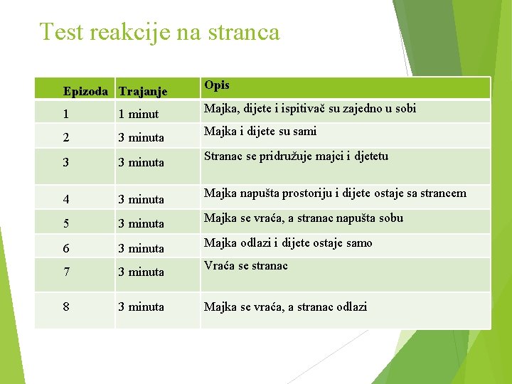 Test reakcije na stranca Epizoda Trajanje Opis 1 1 minut Majka, dijete i ispitivač