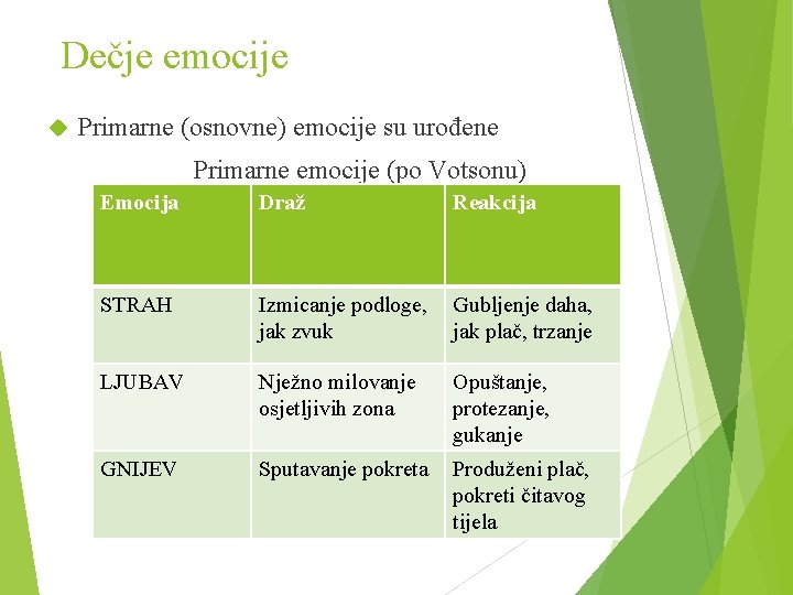 Dečje emocije Primarne (osnovne) emocije su urođene Primarne emocije (po Votsonu) Emocija Draž Reakcija