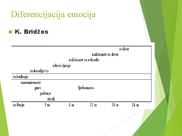 Diferencija emocija K. Bridžes 