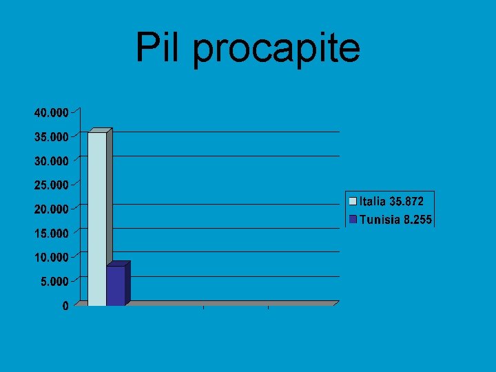 Pil procapite 