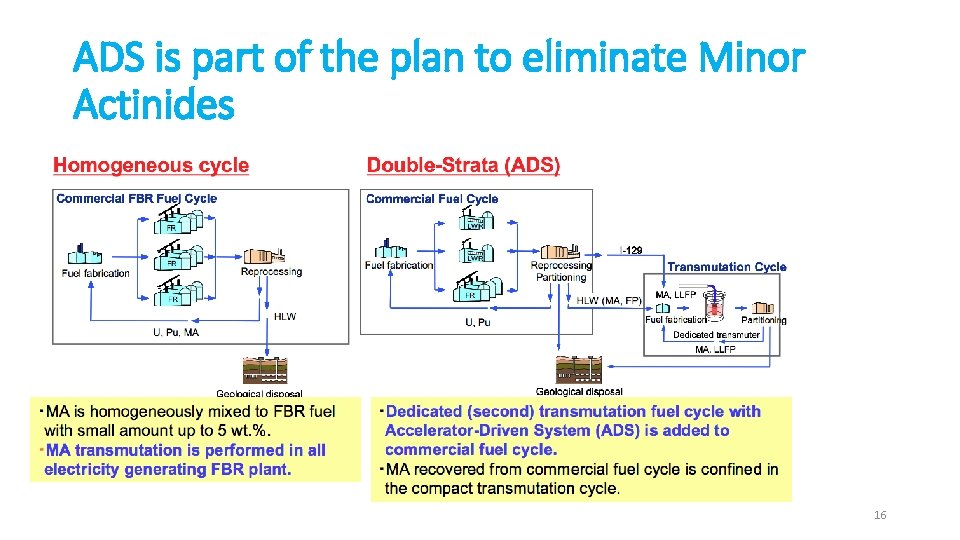 ADS is part of the plan to eliminate Minor Actinides 16 