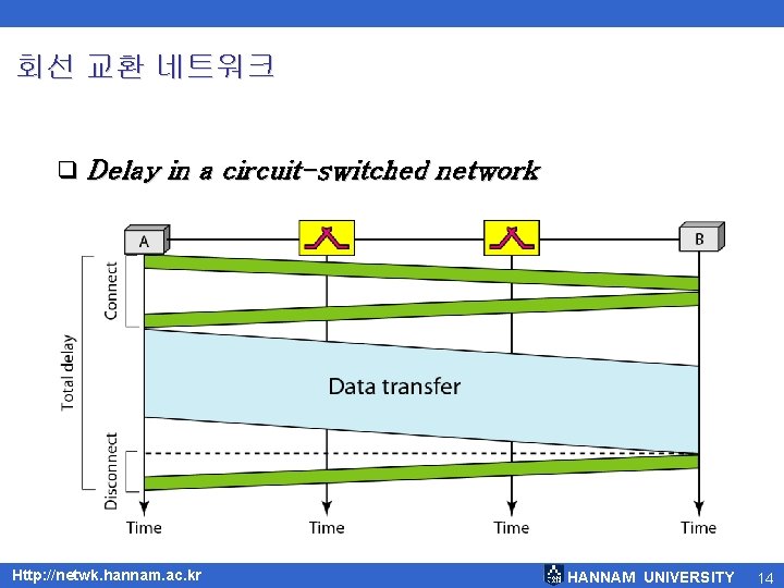 회선 교환 네트워크 q Delay in a circuit-switched network Http: //netwk. hannam. ac. kr