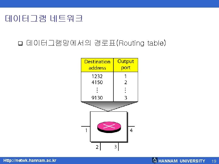 데이터그램 네트워크 q 데이터그램망에서의 경로표(Routing table) Http: //netwk. hannam. ac. kr HANNAM UNIVERSITY 19