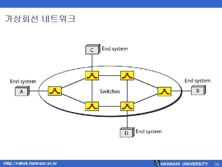 가상회선 네트워크 Http: //netwk. hannam. ac. kr HANNAM UNIVERSITY 26 