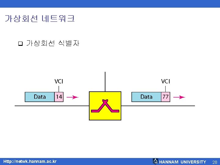 가상회선 네트워크 q 가상회선 식별자 Http: //netwk. hannam. ac. kr HANNAM UNIVERSITY 28 