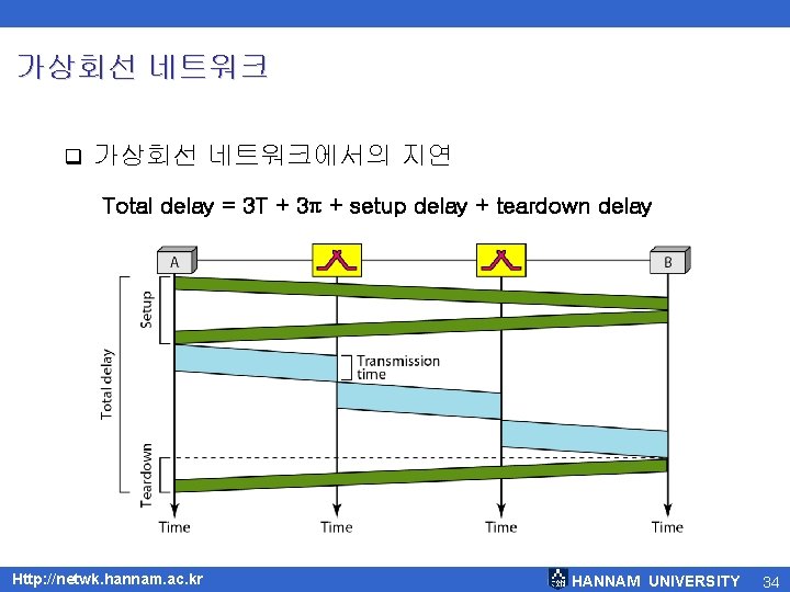 가상회선 네트워크 q 가상회선 네트워크에서의 지연 Total delay = 3 T + 3π +