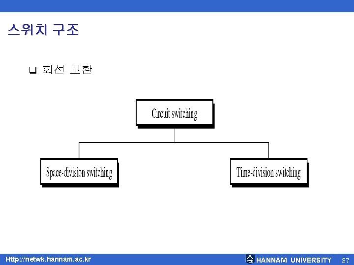 스위치 구조 q 회선 교환 Http: //netwk. hannam. ac. kr HANNAM UNIVERSITY 37 