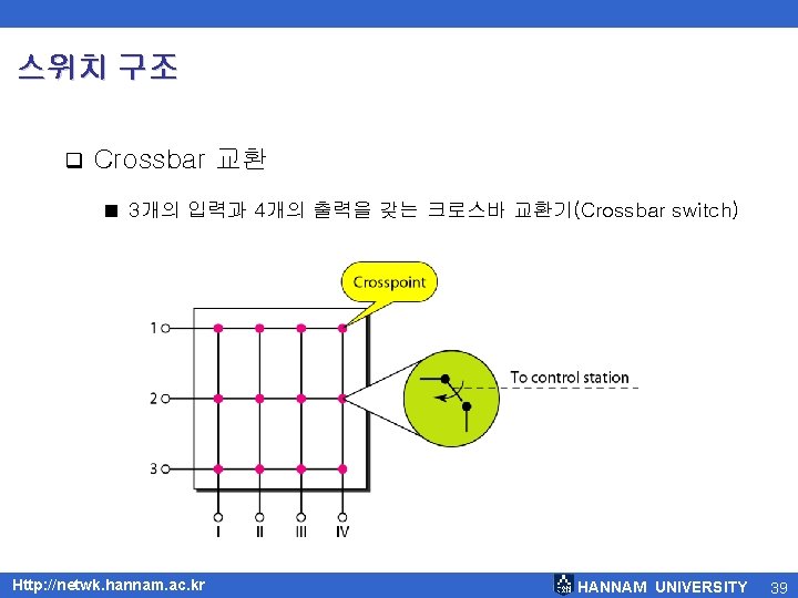 스위치 구조 q Crossbar 교환 ■ 3개의 입력과 4개의 출력을 갖는 크로스바 교환기(Crossbar switch)