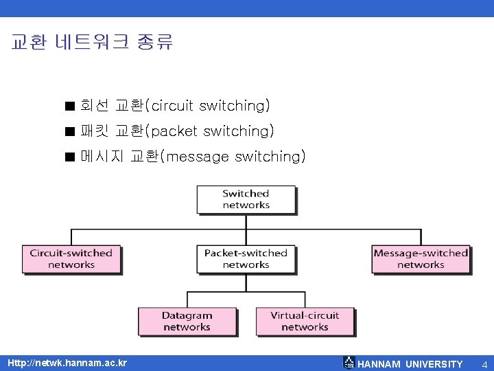 교환 네트워크 종류 ■ 회선 교환(circuit switching) ■ 패킷 교환(packet switching) ■ 메시지 교환(message