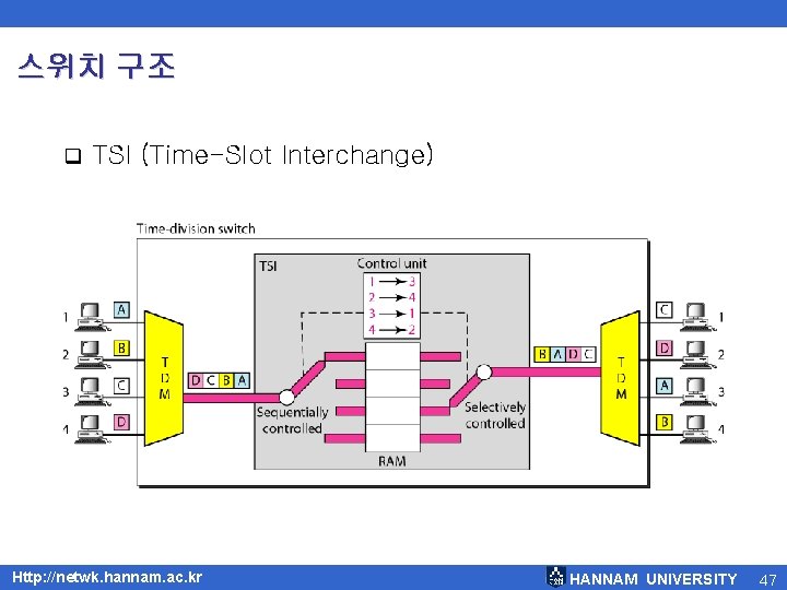 스위치 구조 q TSI (Time-Slot Interchange) Http: //netwk. hannam. ac. kr HANNAM UNIVERSITY 47