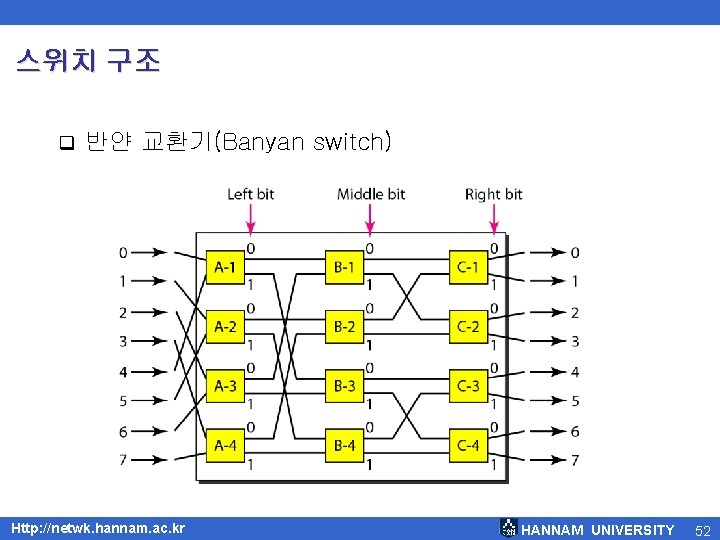 스위치 구조 q 반얀 교환기(Banyan switch) Http: //netwk. hannam. ac. kr HANNAM UNIVERSITY 52