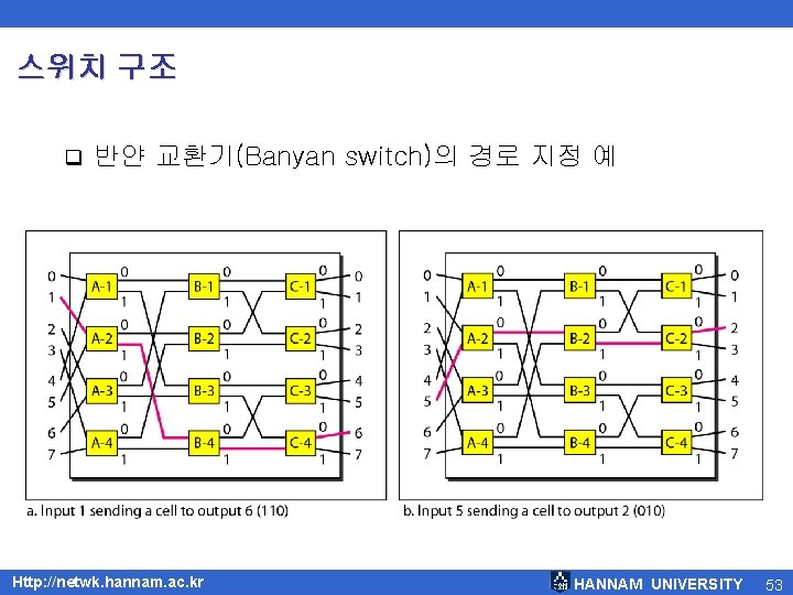 스위치 구조 q 반얀 교환기(Banyan switch)의 경로 지정 예 Http: //netwk. hannam. ac. kr