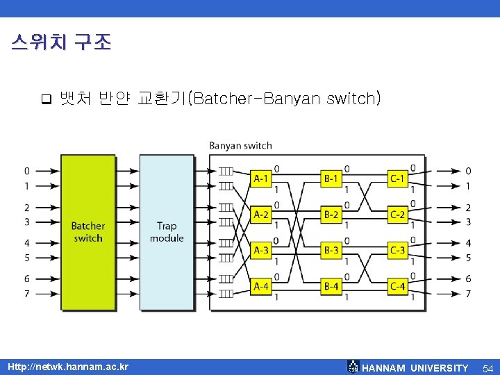 스위치 구조 q 뱃처 반얀 교환기(Batcher-Banyan switch) Http: //netwk. hannam. ac. kr HANNAM UNIVERSITY