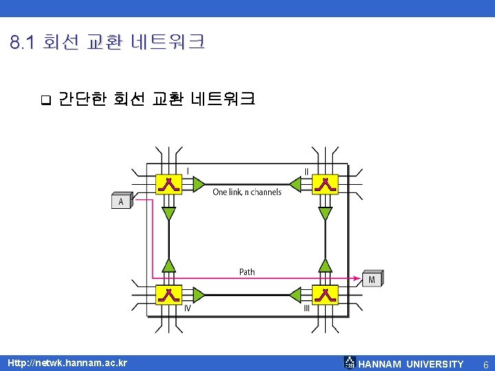 8. 1 회선 교환 네트워크 q 간단한 회선 교환 네트워크 Http: //netwk. hannam. ac.