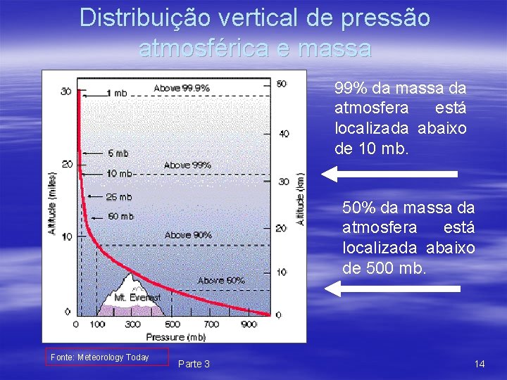 Distribuição vertical de pressão atmosférica e massa 99% da massa da atmosfera está localizada