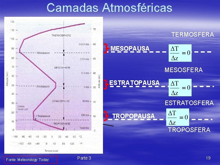 Camadas Atmosféricas TERMOSFERA MESOPAUSA MESOSFERA ESTRATOPAUSA ESTRATOSFERA TROPOPAUSA TROPOSFERA Fonte: Meteorology Today Parte 3