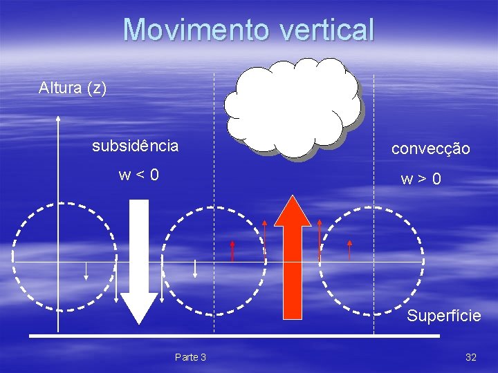 Movimento vertical Altura (z) subsidência w < 0 convecção w > 0 Superfície Parte