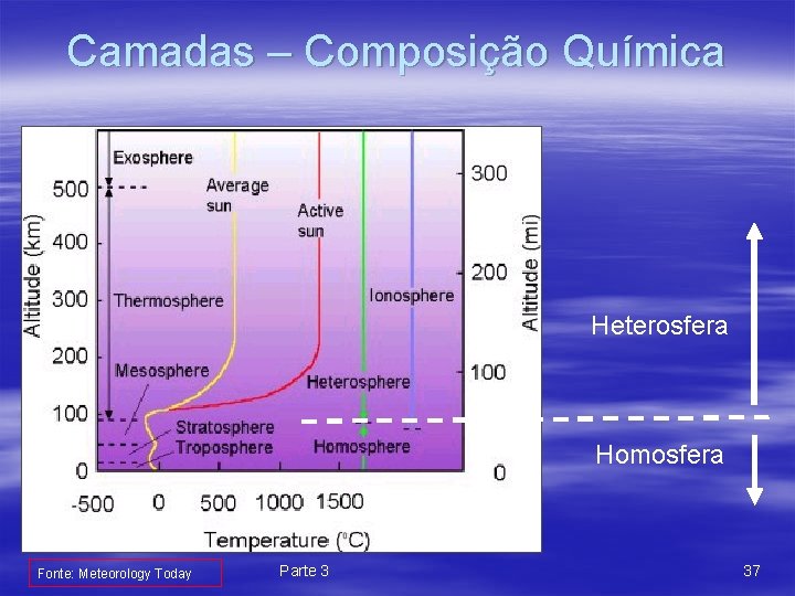 Camadas – Composição Química Heterosfera Homosfera Fonte: Meteorology Today Parte 3 37 