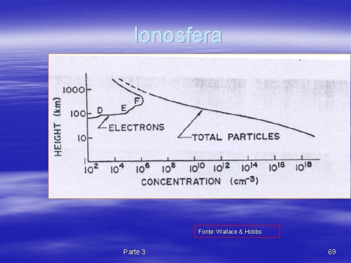  Ionosfera Fonte: Wallace & Hobbs Parte 3 69 