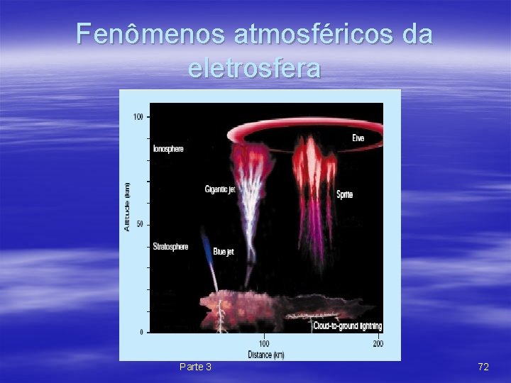 Fenômenos atmosféricos da eletrosfera Parte 3 72 