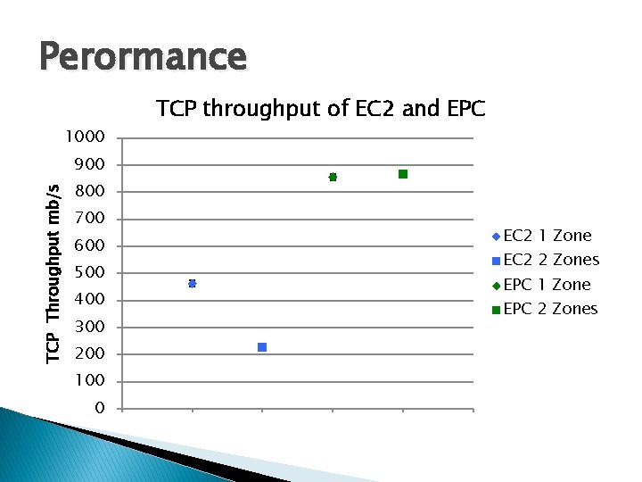 Perormance 1000 TCP throughput of EC 2 and EPC TCP Throughput mb/s 900 800