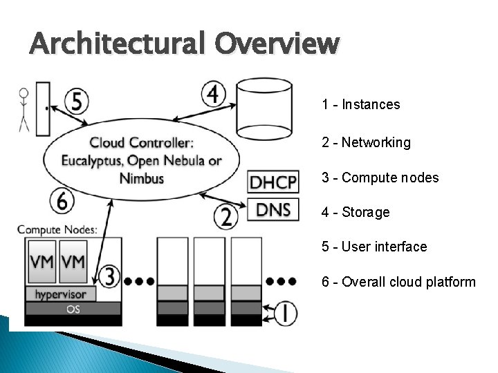 Architectural Overview 1 - Instances 2 - Networking 3 - Compute nodes 4 -