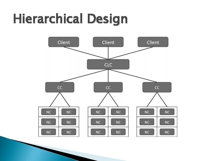 Hierarchical Design 