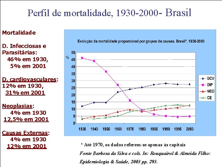 Perfil de mortalidade, 1930 -2000 - Brasil Mortalidade D. Infecciosas e Parasitárias: 46% em