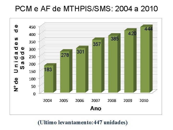 PCM e AF de MTHPIS/SMS: 2004 a 2010 420 385 357 278 301 183