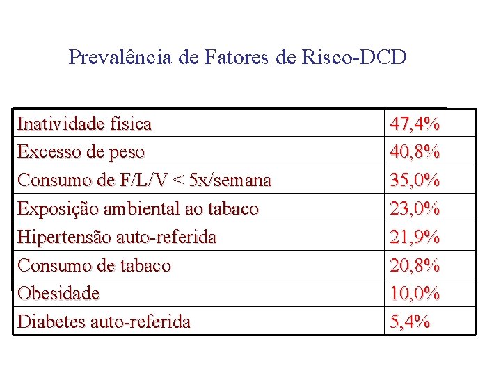 Prevalência de Fatores de Risco-DCD Inatividade física Excesso de peso Consumo de F/L/V <