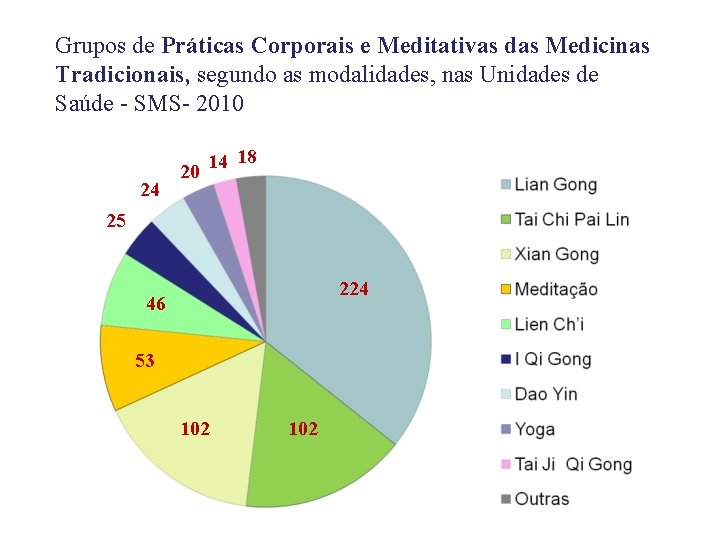 Grupos de Práticas Corporais e Meditativas das Medicinas Tradicionais, segundo as modalidades, nas Unidades