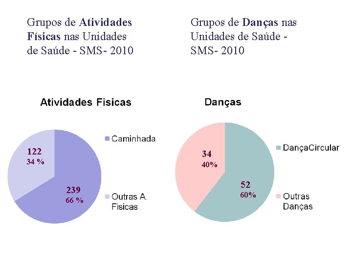 Grupos de Atividades Físicas nas Unidades de Saúde - SMS- 2010 122 Grupos de