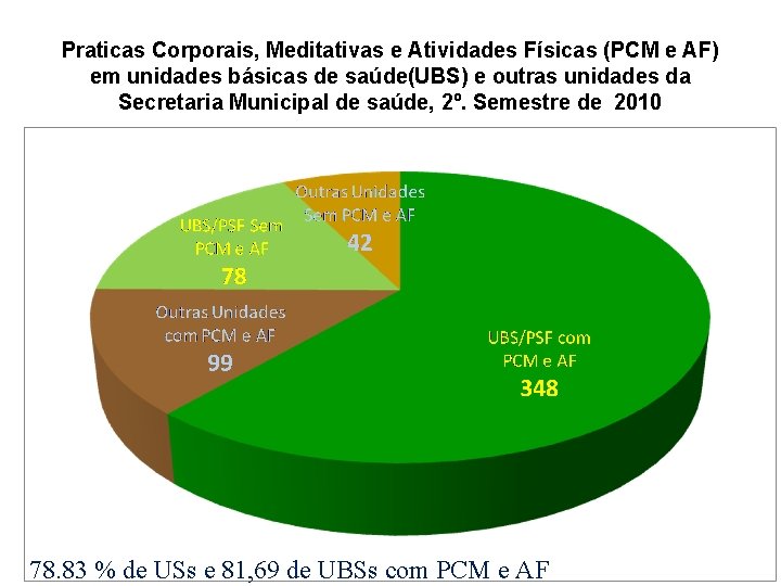 Praticas Corporais, Meditativas e Atividades Físicas (PCM e AF) em unidades básicas de saúde(UBS)