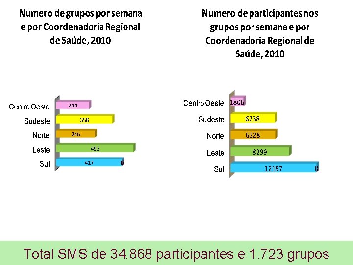 Total SMS de 34. 868 participantes e 1. 723 grupos 