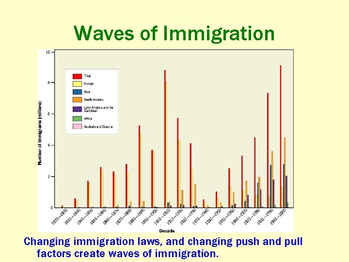 Waves of Immigration Changing immigration laws, and changing push and pull factors create waves