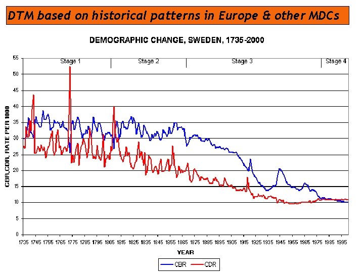 DTM based on historical patterns in Europe & other MDCs 