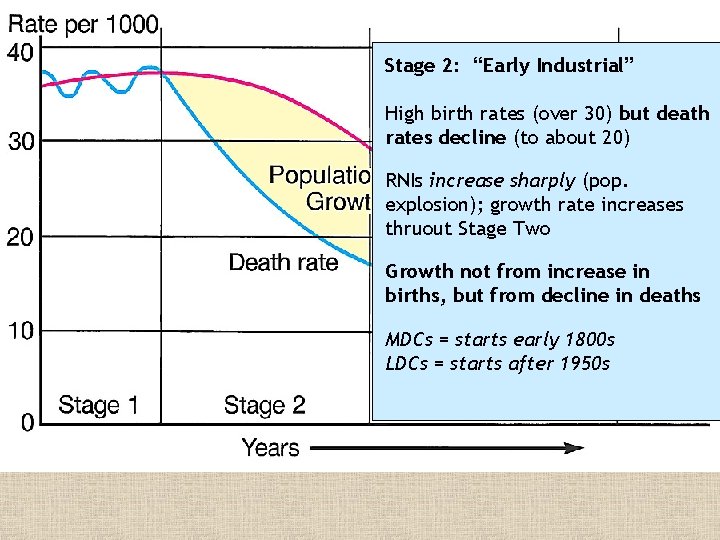 Stage 2: “Early Industrial” High birth rates (over 30) but death rates decline (to