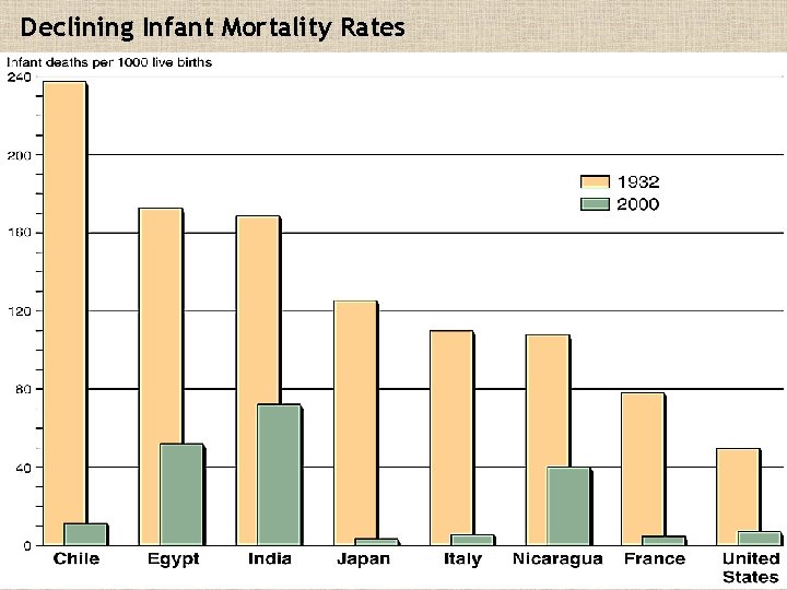 Declining Infant Mortality Rates 