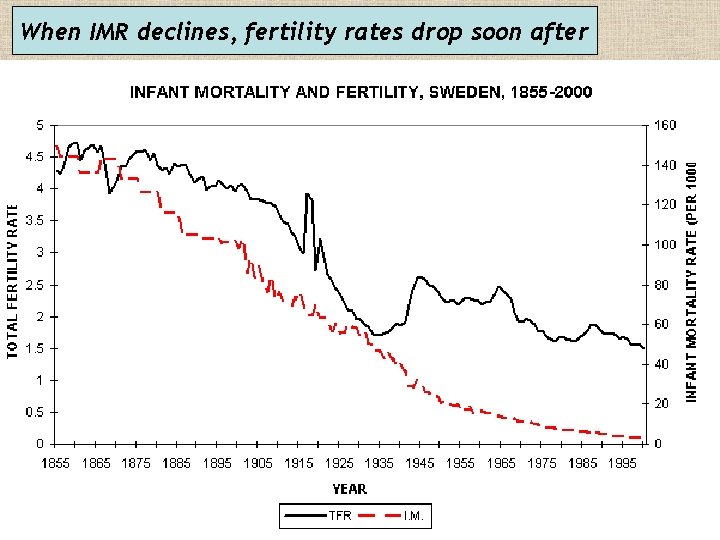 When IMR declines, fertility rates drop soon after 