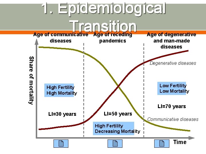 1. Epidemiological Transition Age of communicative diseases Age of receding pandemics Age of degenerative