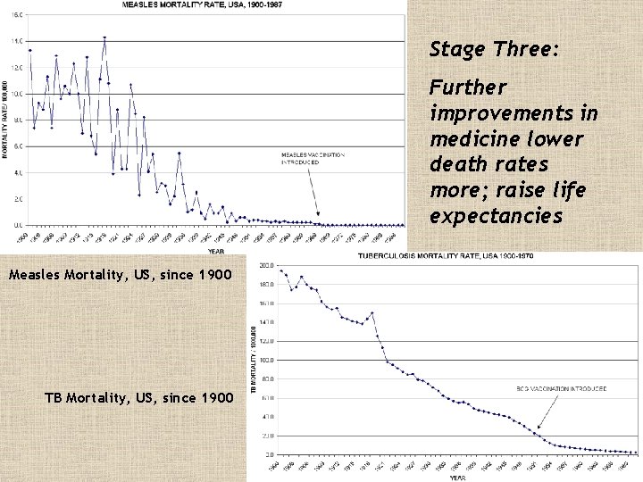 Stage Three: Further improvements in medicine lower death rates more; raise life expectancies Measles