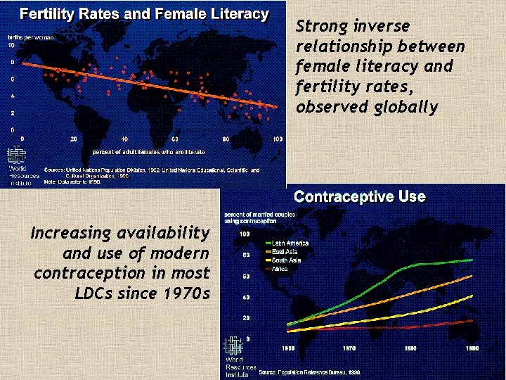 Strong inverse relationship between female literacy and fertility rates, observed globally Increasing availability and