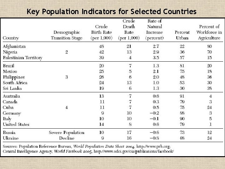 Key Population Indicators for Selected Countries 