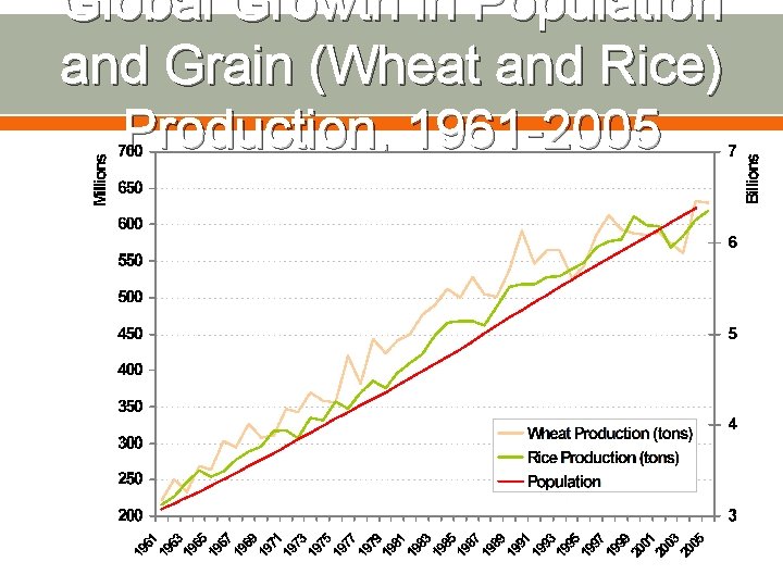 Global Growth in Population and Grain (Wheat and Rice) Production, 1961 -2005 