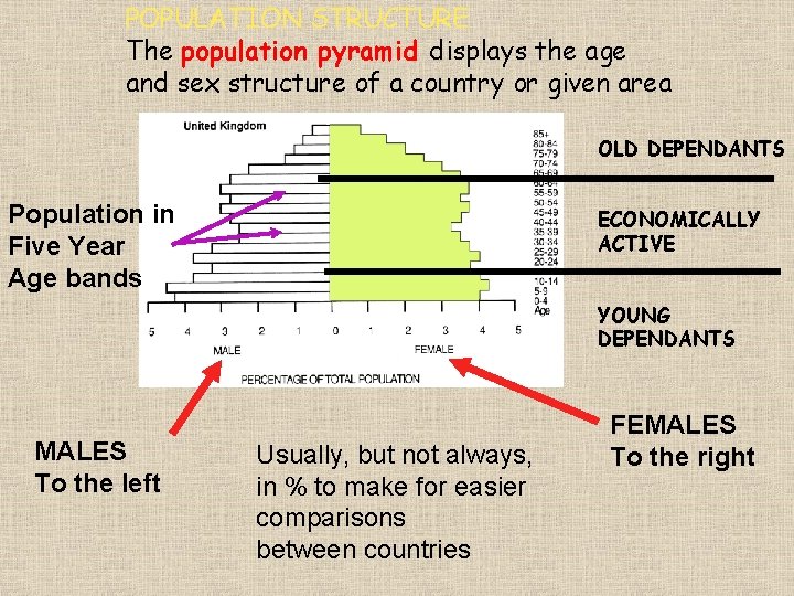 POPULATION STRUCTURE The population pyramid displays the age and sex structure of a country