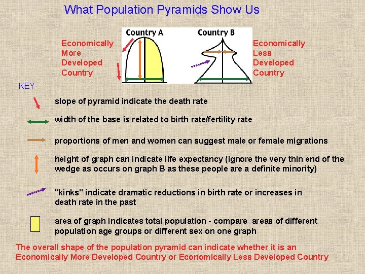 What Population Pyramids Show Us Economically More Developed Country Economically Less Developed Country KEY