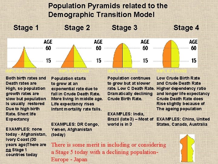 Population Pyramids related to the Demographic Transition Model Stage 1 IMPLICATIONS Both birth rates