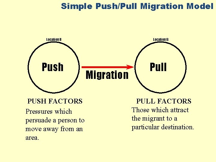 Simple Push/Pull Migration Model Location A Push PUSH FACTORS Pressures which persuade a person