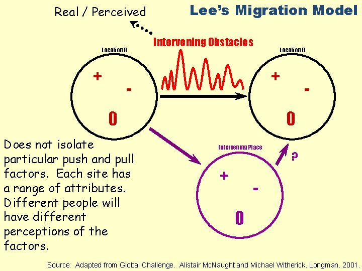 Real / Perceived Location A + Lee’s Migration Model Intervening Obstacles + 0 Does